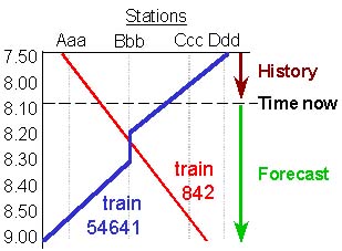 Principle of time-distance diagram